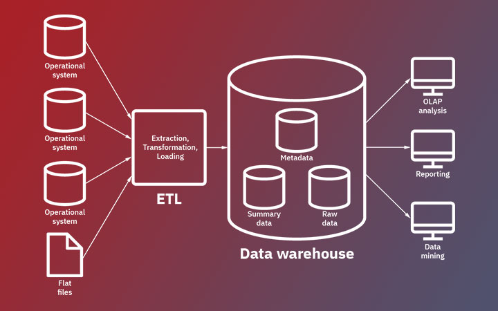 Data Warehousing Consultant Services : Webmax IT INC